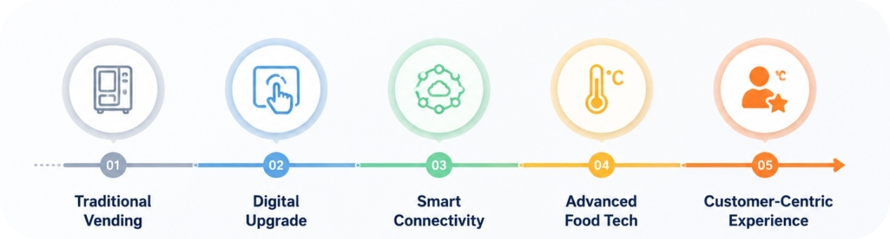 figure-2-transformation-of-food-vending-from-traditional-machines-to-smart-connected-systems.jpg figure-2-transformation-of-food-vending-from-traditional-machines-to-smart-connected-systems.jpg