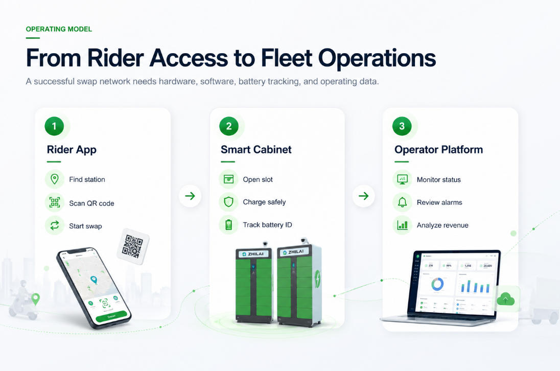 Battery Swap Operating Model from Rider Access to Fleet Management. Battery Swap Operating Model from Rider Access to Fleet Management.