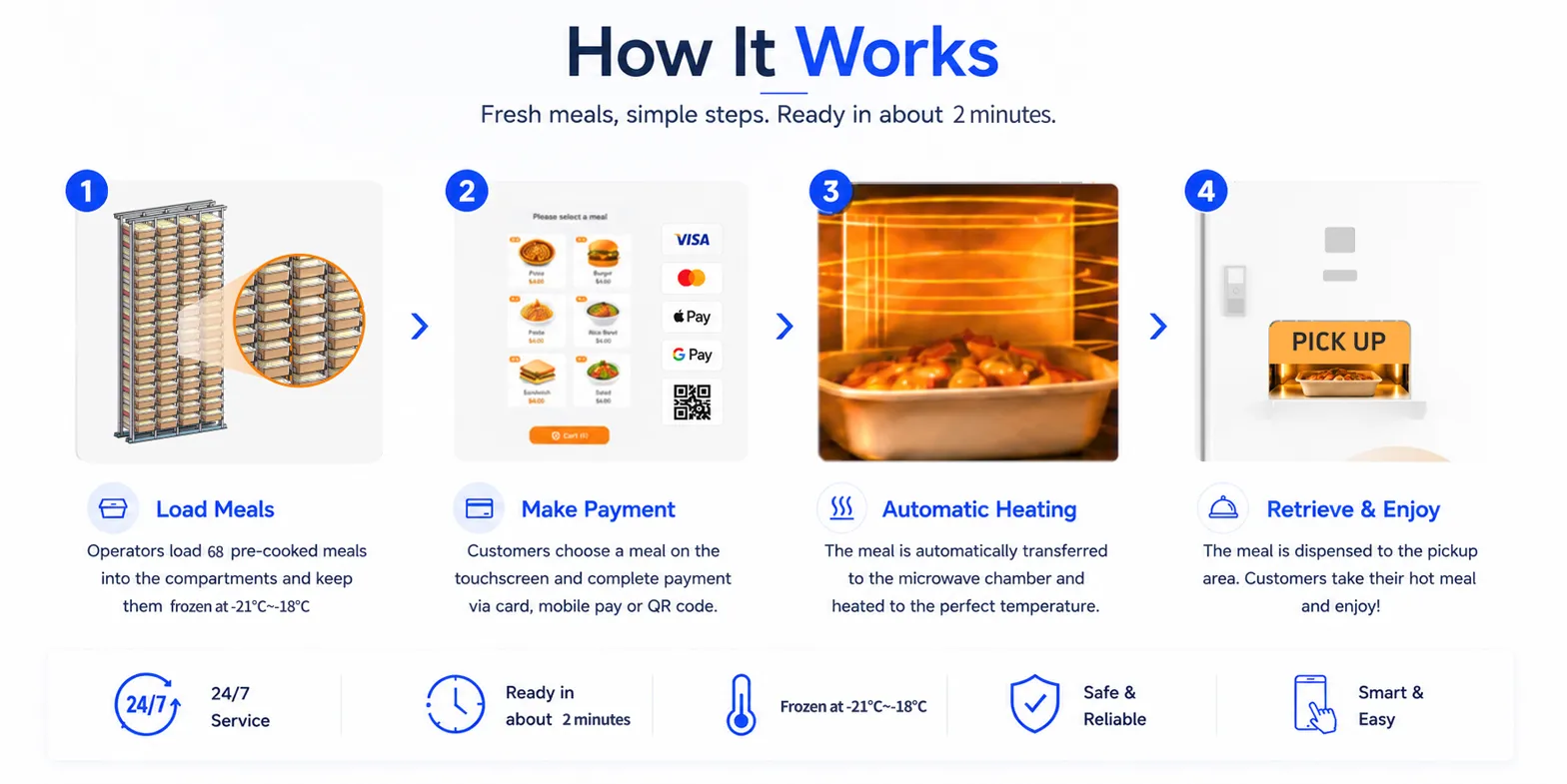 Shelf-Type-Hot-Meal-Vending-Machine-work.jpg Shelf-Type-Hot-Meal-Vending-Machine-work.jpg