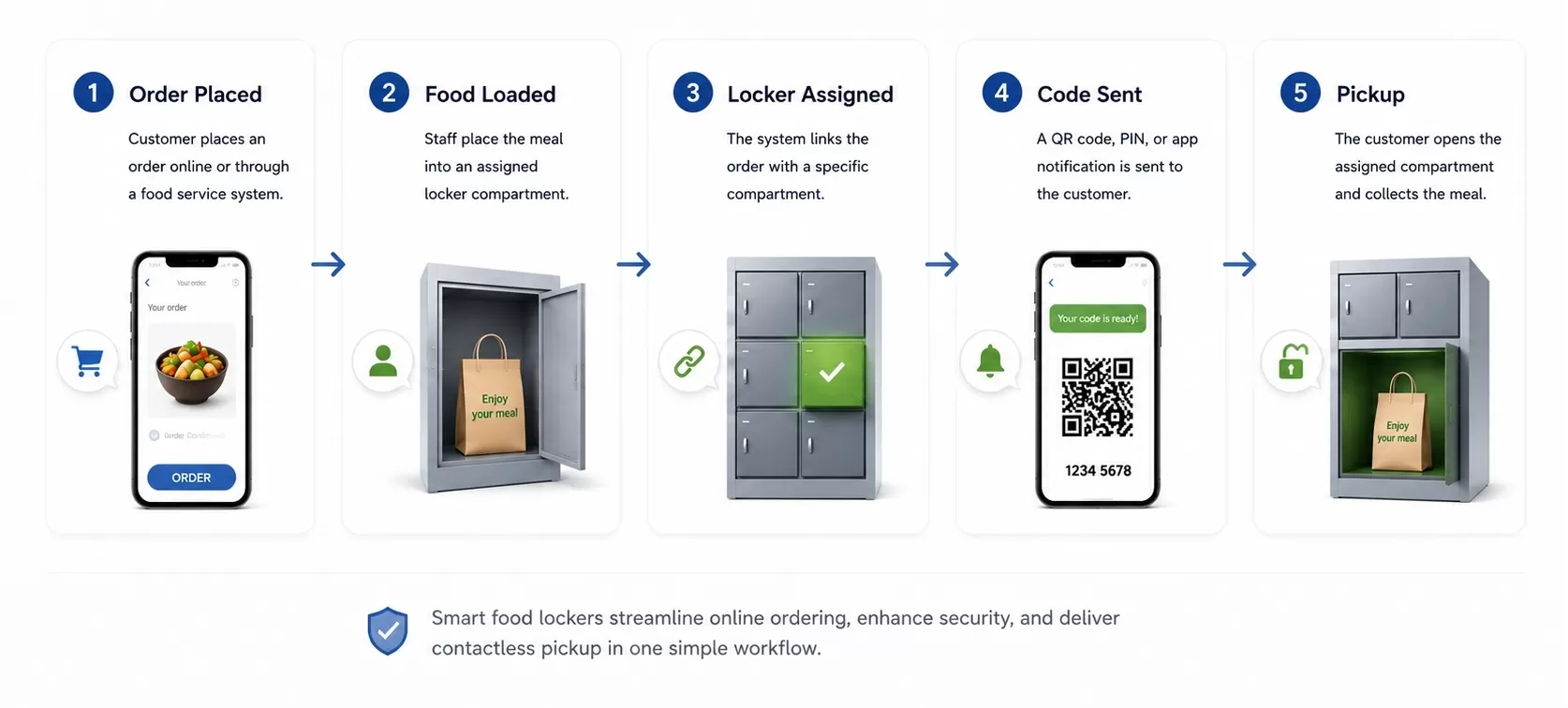 figure-1-how-a-smart-food-locker-works-from-order-placement-to-pickup.jpg figure-1-how-a-smart-food-locker-works-from-order-placement-to-pickup.jpg